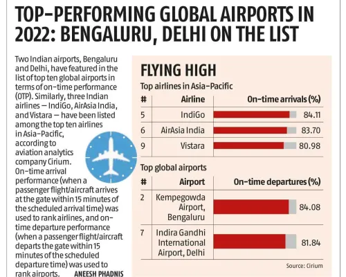 Top performing Global Airports in 2022